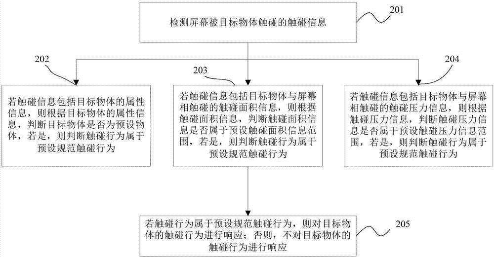 防止误触屏幕的方法及装置与流程