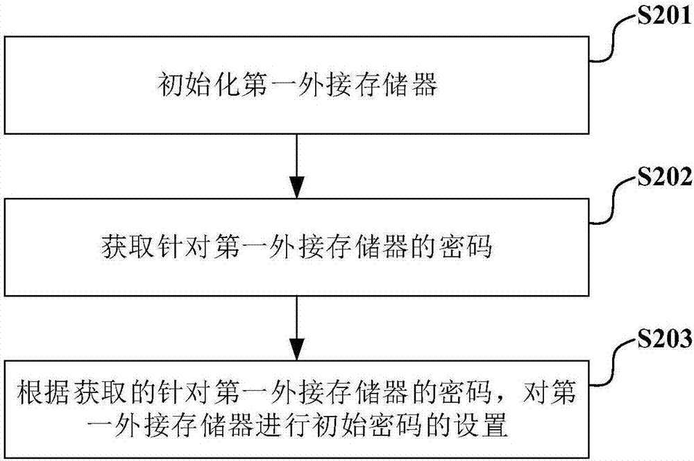 外接存储器的操作方法、装置和智能终端与流程