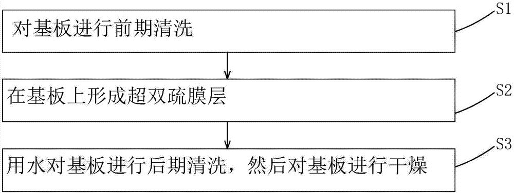 基板清洗方法及成膜方法与流程