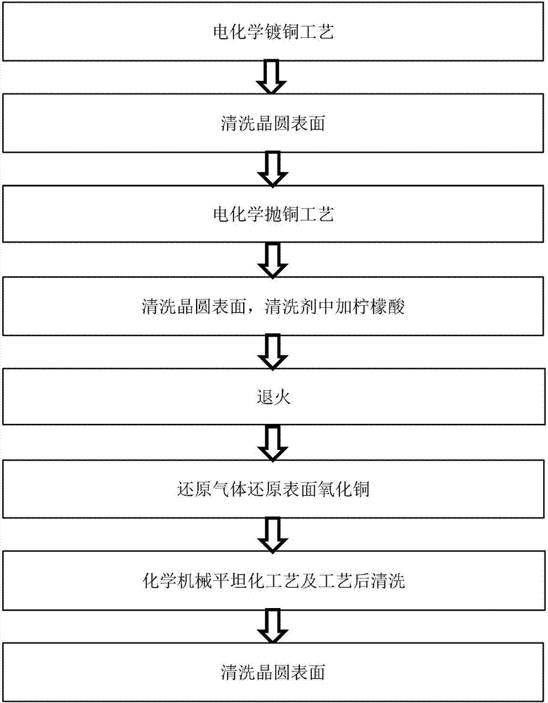 一种减少铜膜厚度的方法与流程