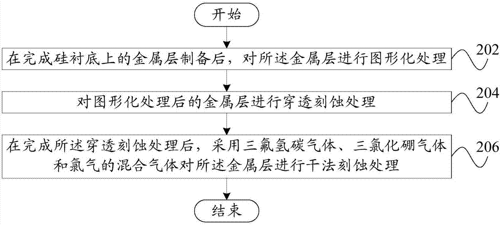 集成电路金属连线的制备方法与流程