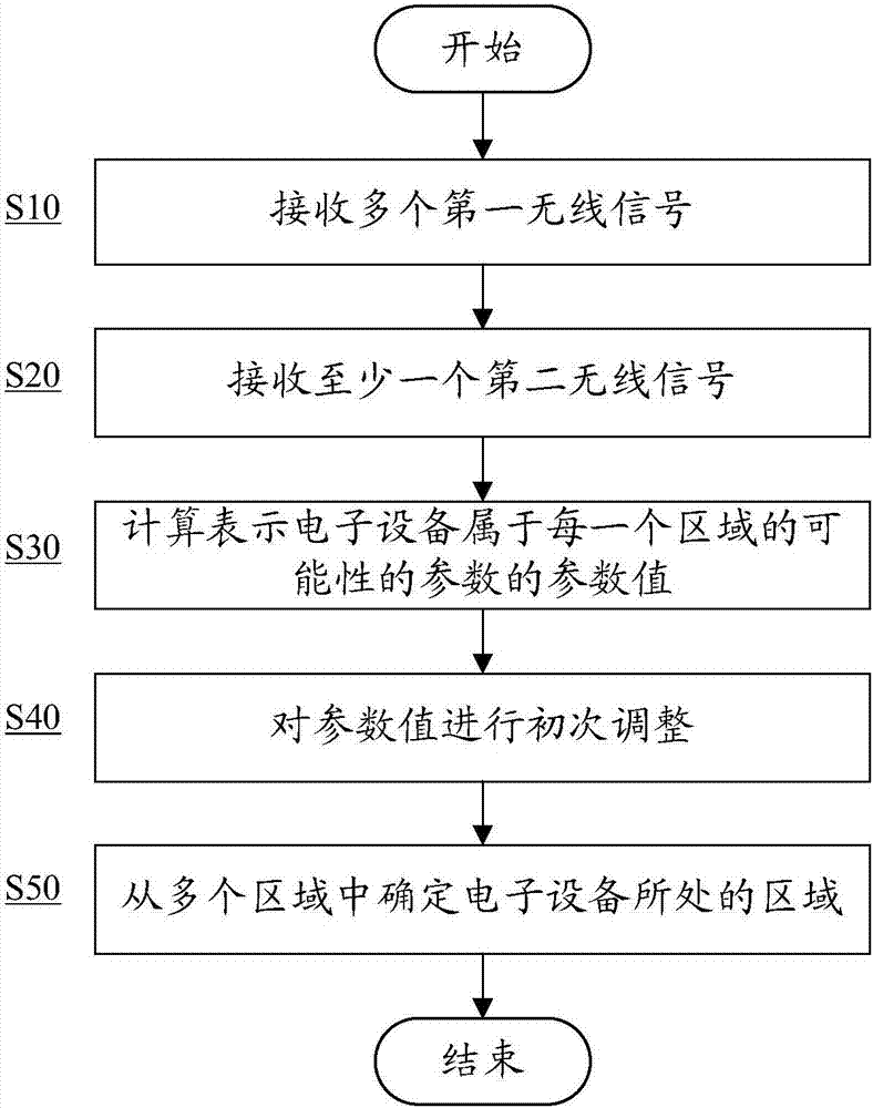 用于定位电子设备所处的区域的方法和装置与流程