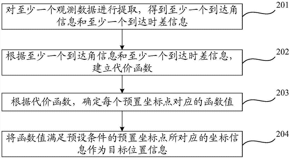 综合测向和测时差的目标位置信息场定位方法和装置与流程