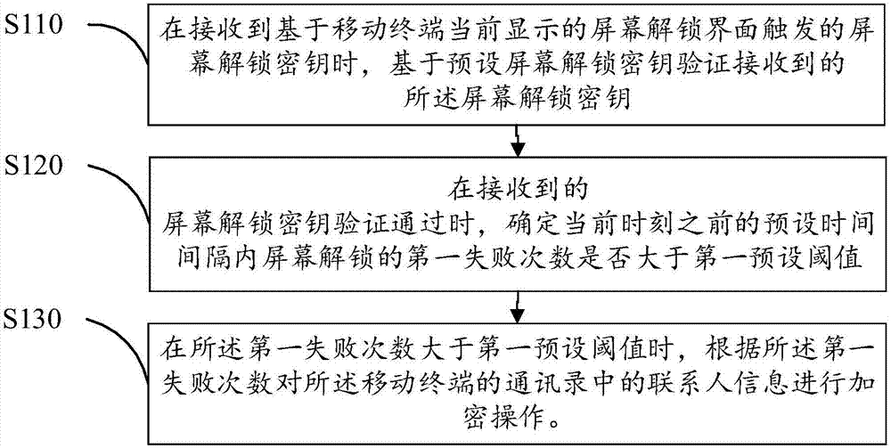 移动终端通讯录的加密方法、装置及计算机可读存储介质与流程