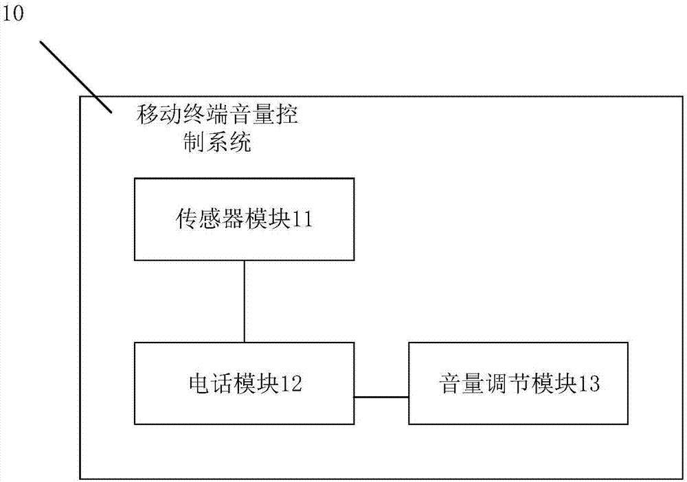 一種移動(dòng)終端音量的控制方法及控制系統(tǒng)與流程