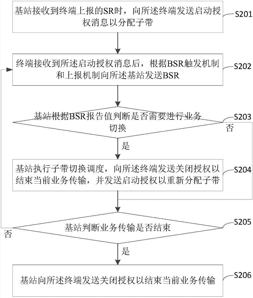 一种业务传输方法及装置与流程