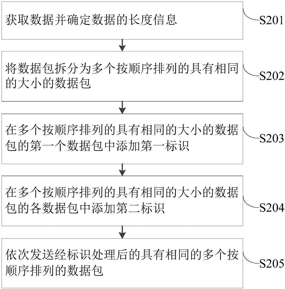 数据发送方法、接收方法及数据发送装置、接收装置与流程