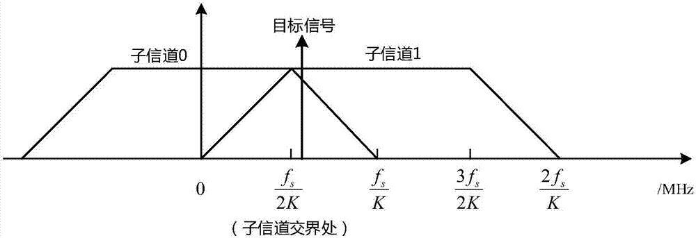 一种多级数字信道化子信道输出判决方法与流程