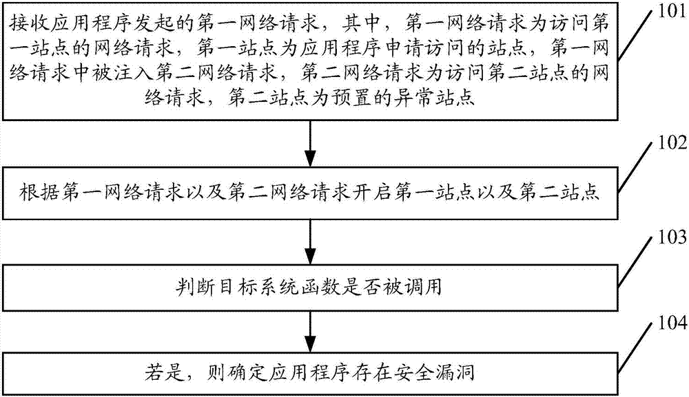 一种漏洞检测的方法及检测终端与流程