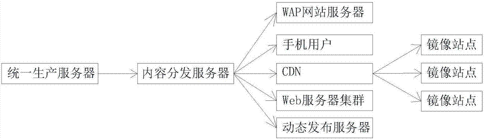 一种基于移动互联网的融媒体视音频云平台的制作方法与工艺