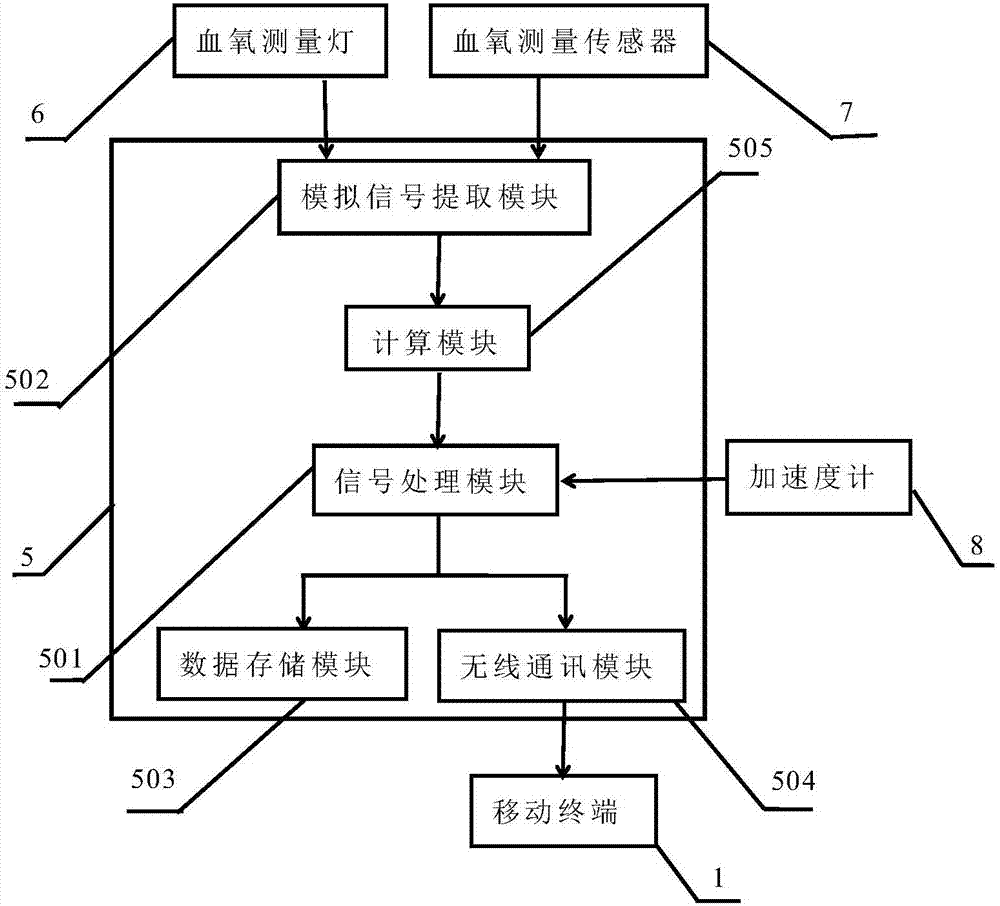 一種胸口血氧連續(xù)測量設(shè)備的制作方法與工藝