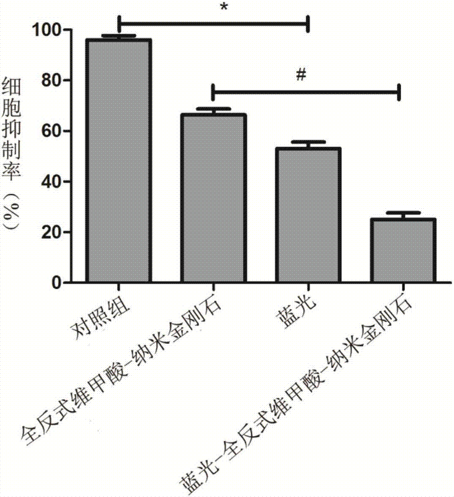 蓝光‑全反式维甲酸‑纳米金刚石协同治疗白血病的装置的制作方法