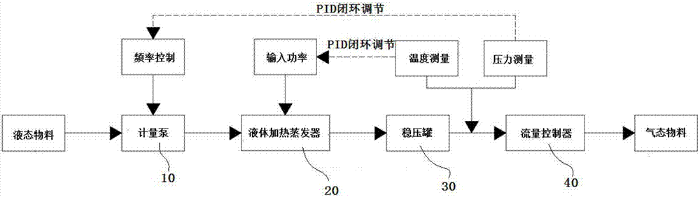 一種穩(wěn)定的小流量液體蒸發(fā)系統(tǒng)的制作方法與工藝