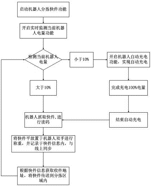 一种机器人分拣快递及配送系统的制作方法