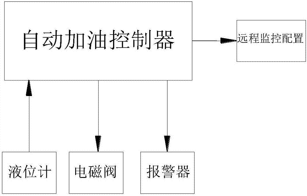 一種浮球閥配合電磁閥雙重控制自動補油系統(tǒng)的制作方法與工藝