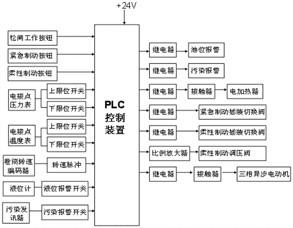 基于閉式液壓制動器的海洋絞車電液制動系統(tǒng)的制作方法與工藝