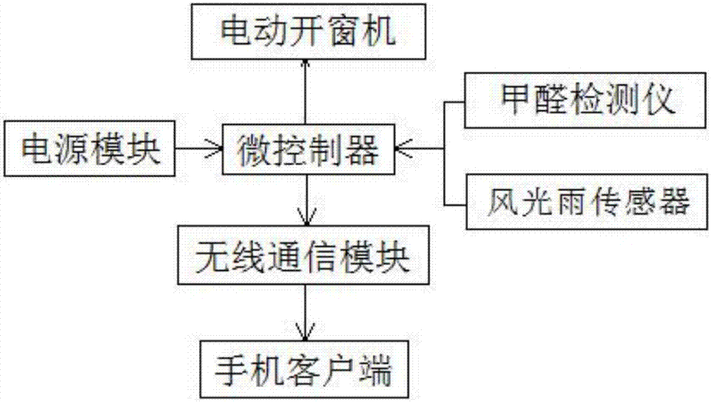 一種甲醛通風(fēng)裝置的制作方法