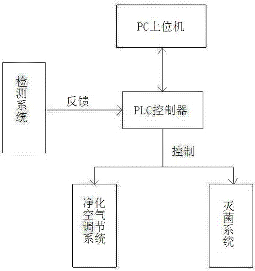 一種基于傳感技術(shù)自動(dòng)調(diào)節(jié)的食品生產(chǎn)車間的制作方法與工藝