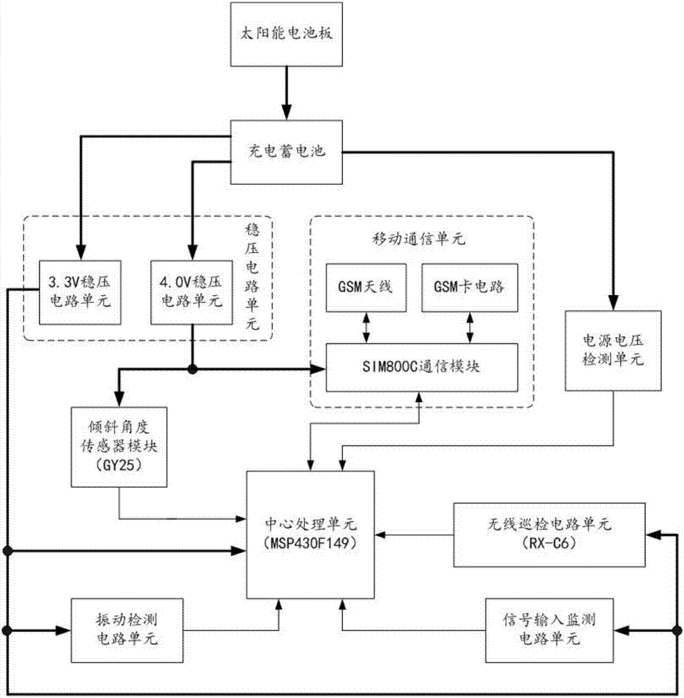 一種適用于光纜線路地表環(huán)境狀況監(jiān)測(cè)的智能標(biāo)石的制作方法與工藝