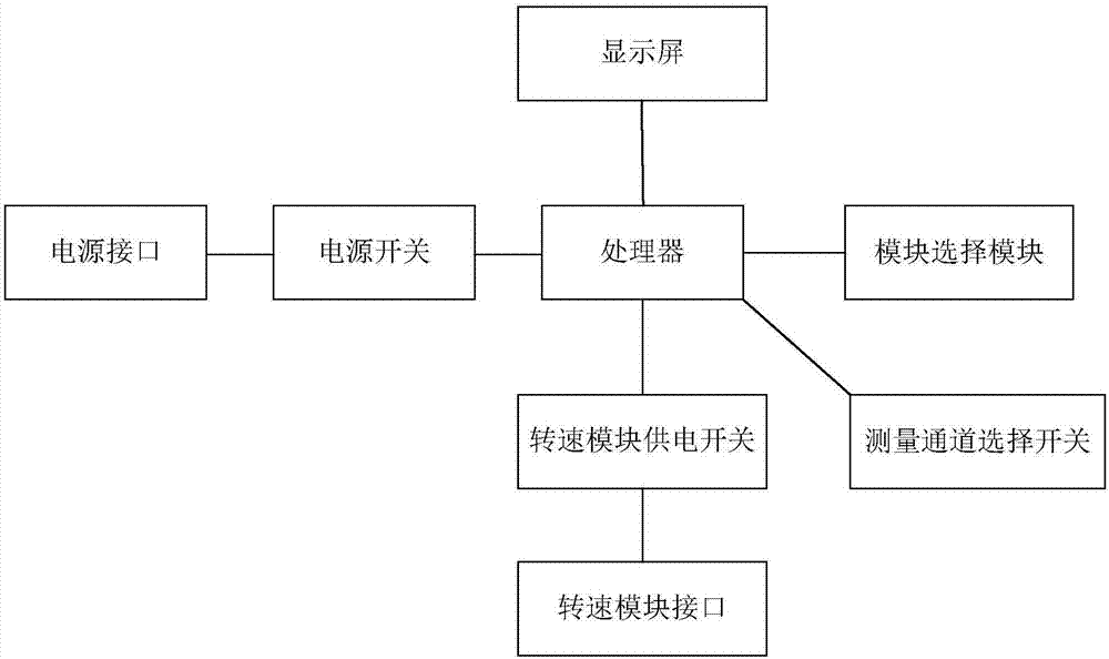 一種轉(zhuǎn)速模塊測(cè)試儀以及Gspeed模塊檢測(cè)系統(tǒng)的制作方法與工藝