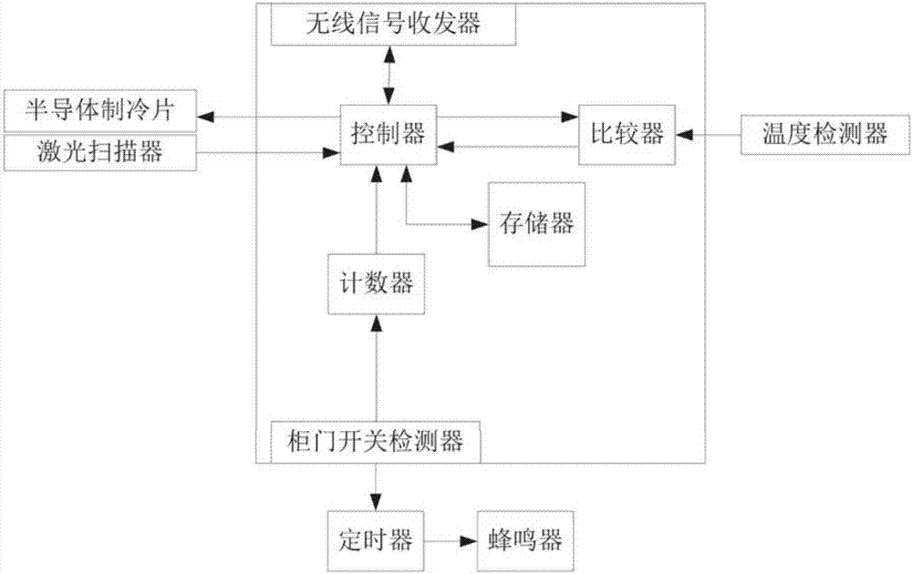 一種智能生鮮存儲(chǔ)柜的制作方法與工藝