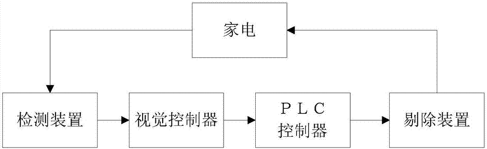 家電條形碼檢測剔除系統(tǒng)的制作方法與工藝