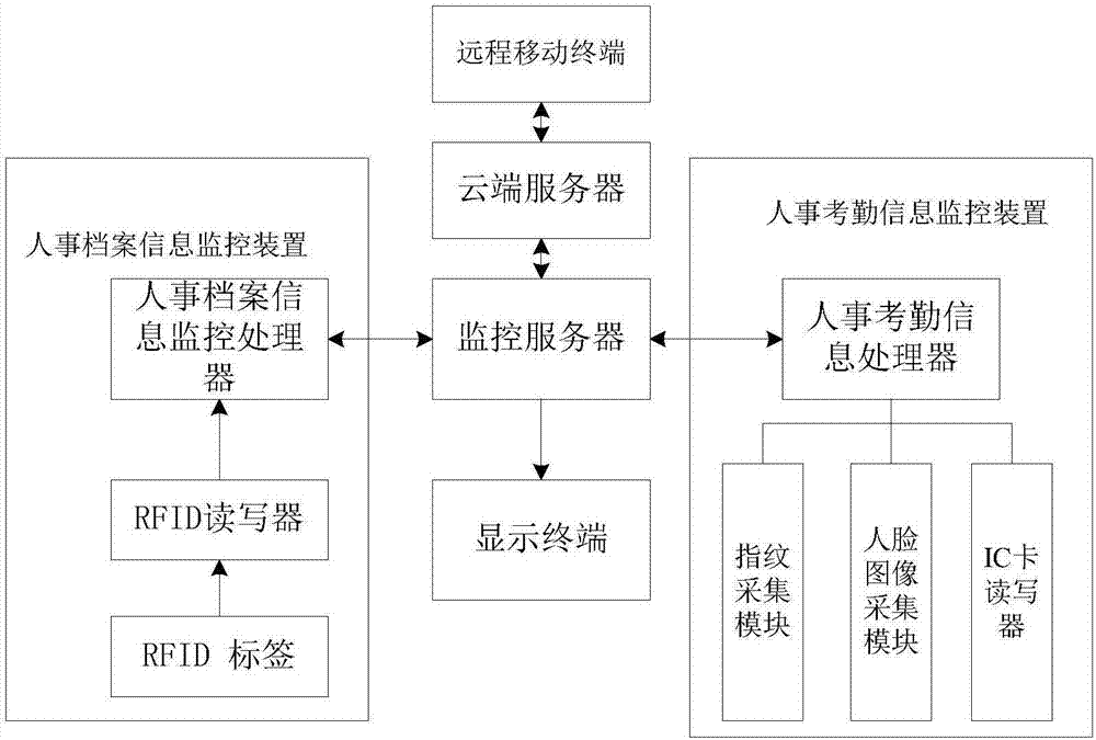 一種人事信息監(jiān)控系統(tǒng)的制作方法與工藝