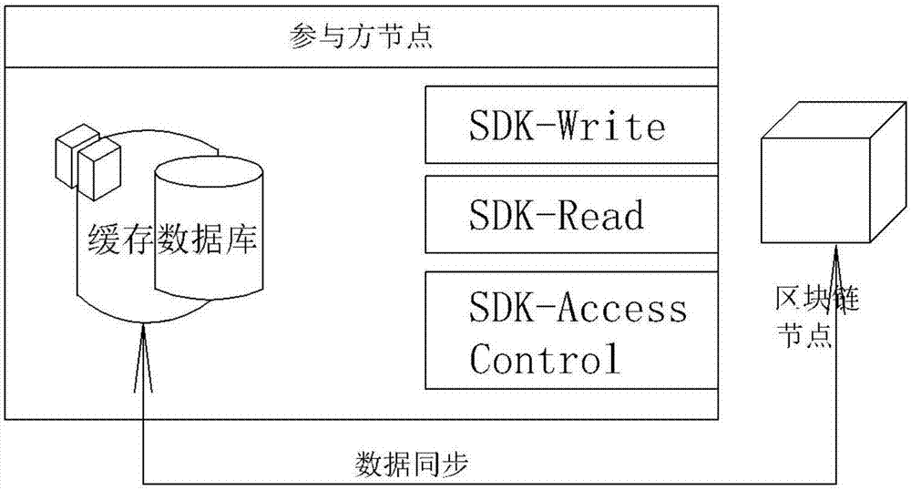 一種面向多區(qū)塊鏈平臺的區(qū)塊鏈網(wǎng)絡節(jié)點服務裝置的制作方法