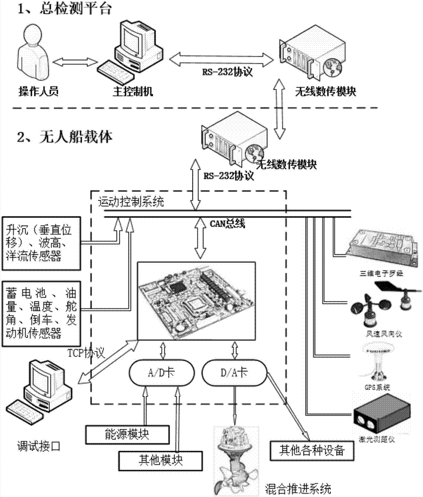 一种无人船群自动监测系统的制作方法与工艺