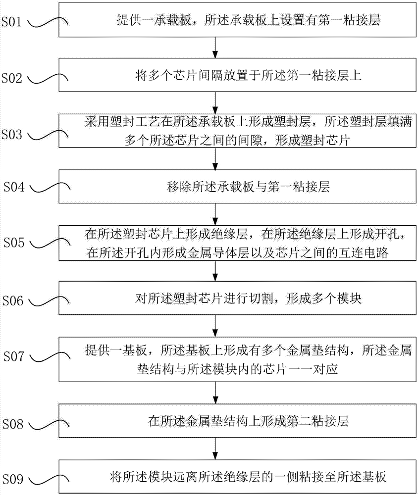 芯片封裝器件的制作方法與工藝