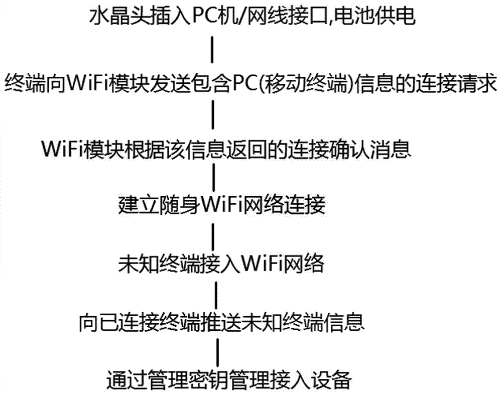 一種具備隨身WiFi功能的水晶頭的制作方法與工藝