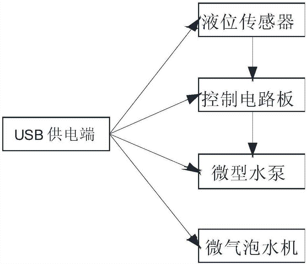 一种具有微气泡水机的无土栽培花盆的制作方法与工艺