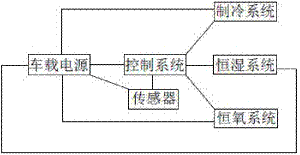 溫濕氧可調(diào)冷藏車廂的制作方法與工藝