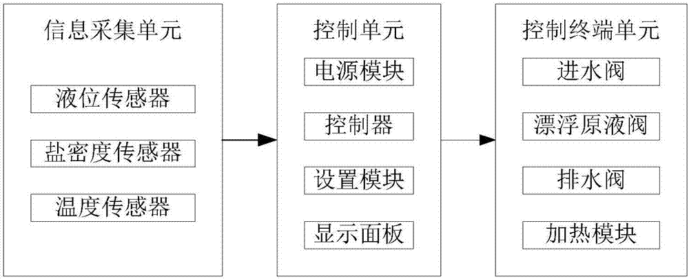 一種可自動調(diào)控的漂浮艙控制系統(tǒng)的制作方法與工藝