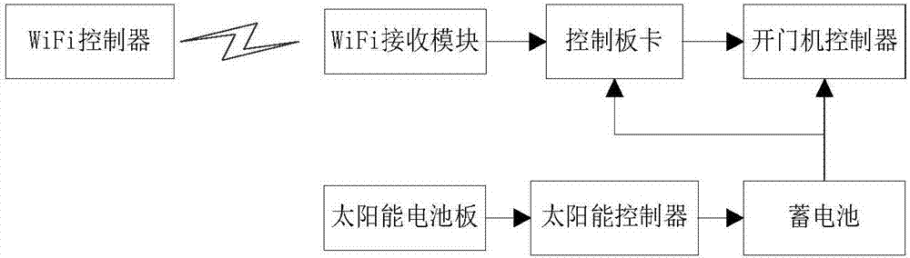 一種基于wifi遙控的變電站智能圍欄的制作方法與工藝