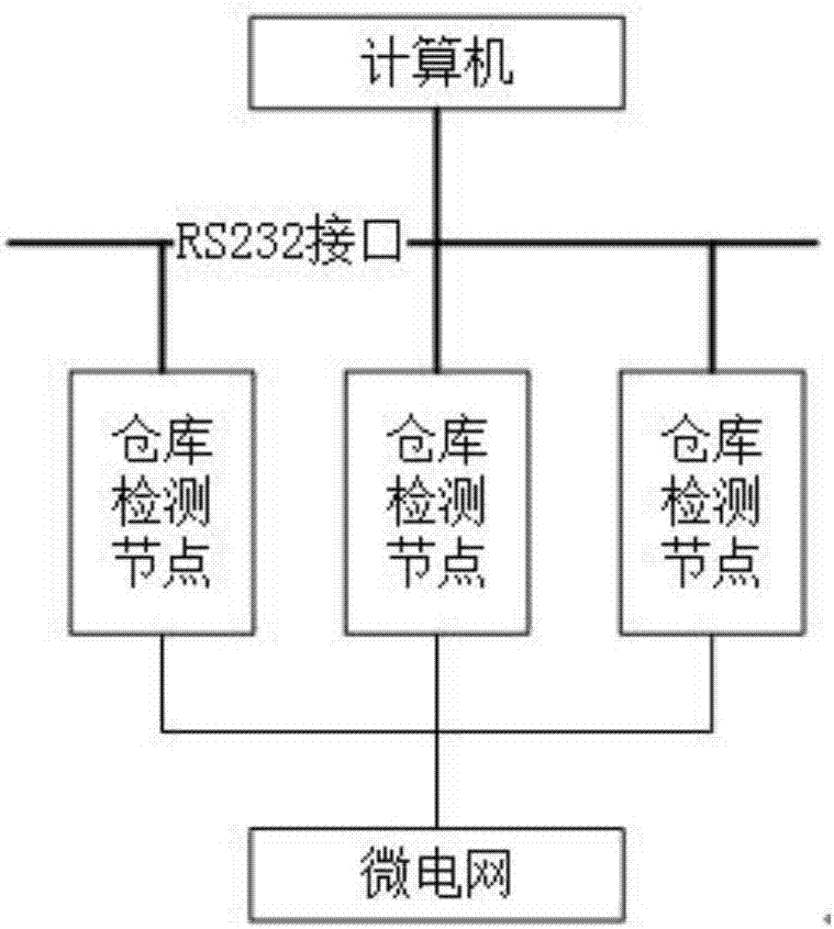 一种基于RS232的仓库多点检测控制系统的制作方法与工艺