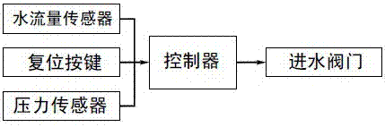 一種具有停水自動關(guān)閥功能的智能水表的制作方法與工藝