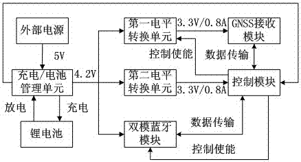 一種亞米級(jí)定位終端的制作方法與工藝