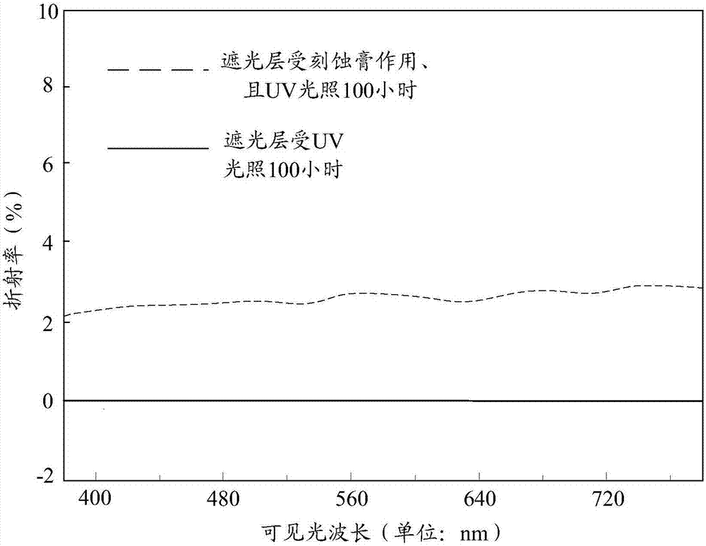 一種觸控基板及顯示裝置的制作方法