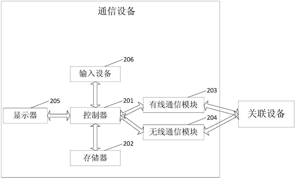 一種通信設(shè)備的制作方法與工藝