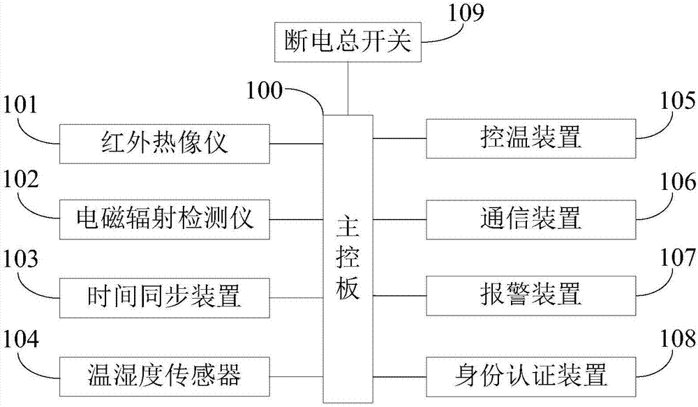 移動(dòng)式變電站及變電站監(jiān)控系統(tǒng)的制作方法與工藝