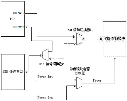 一種基于USB的離線診斷系統(tǒng)的制作方法與工藝