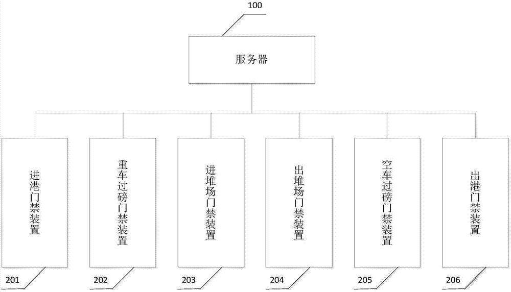 一種集港管控系統(tǒng)的制作方法與工藝