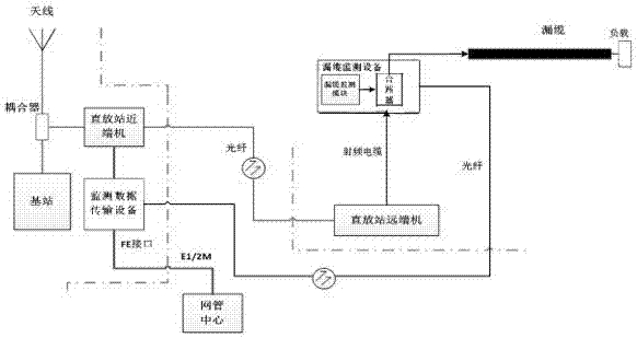 具有故障定位功能的铁路漏缆监测单端口设备的制作方法与工艺