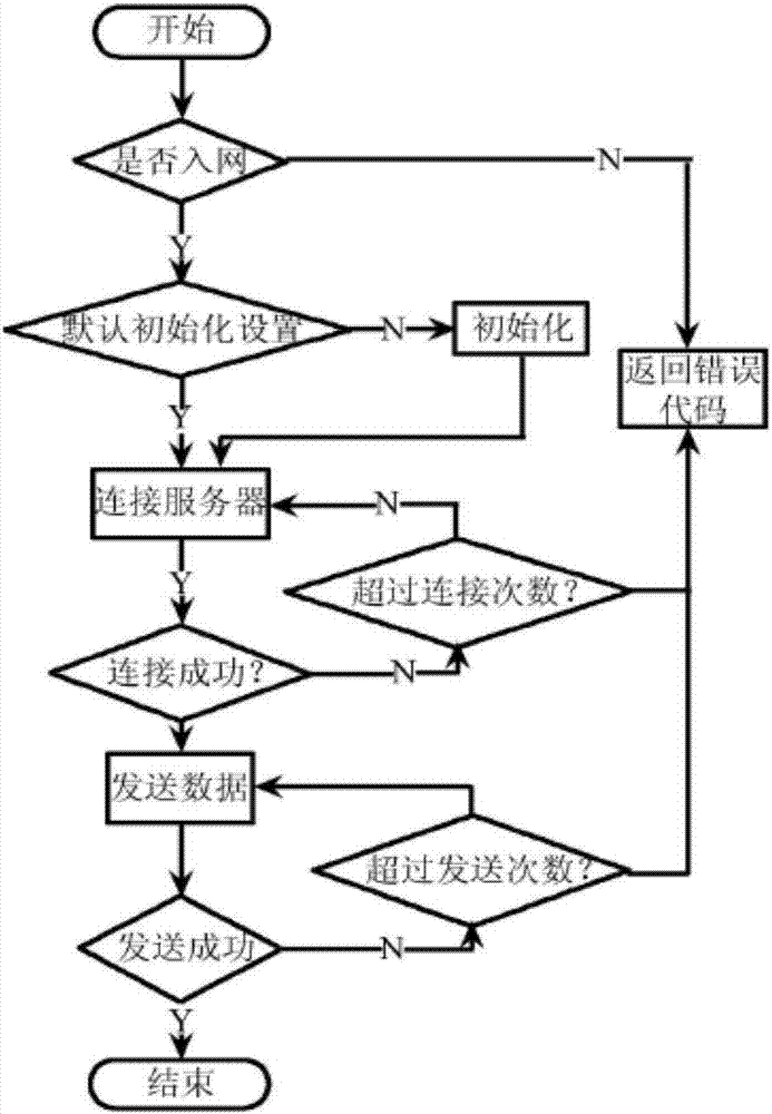 一種基于GPRS的遠(yuǎn)程數(shù)據(jù)安全傳輸模塊的制作方法與工藝