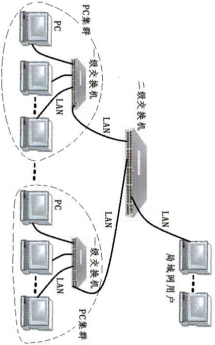 基于PC集群的二次集群系統(tǒng)的制作方法與工藝