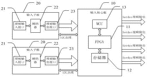 一种多视频信号输入板卡、拼接控制器及显示设备的制作方法与工艺