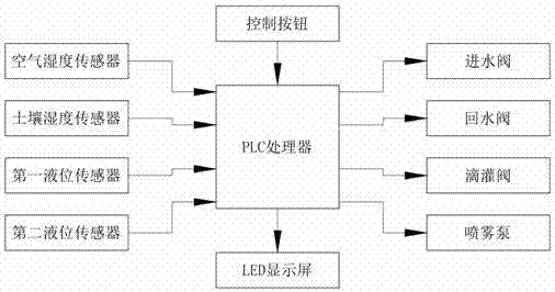 一種重樓林下種植用滴灌系統(tǒng)的制作方法與工藝