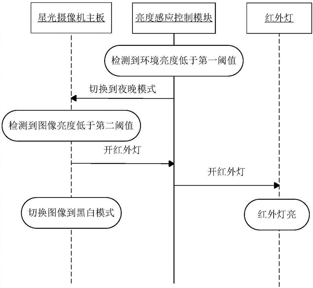 一种实现星光摄像机日夜模式切换的方法及星光摄像机与流程