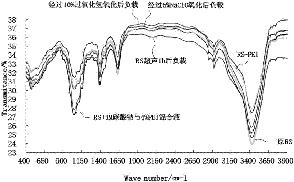 一种秸秆负载聚乙烯亚胺吸附剂及其制备方法和应用与流程